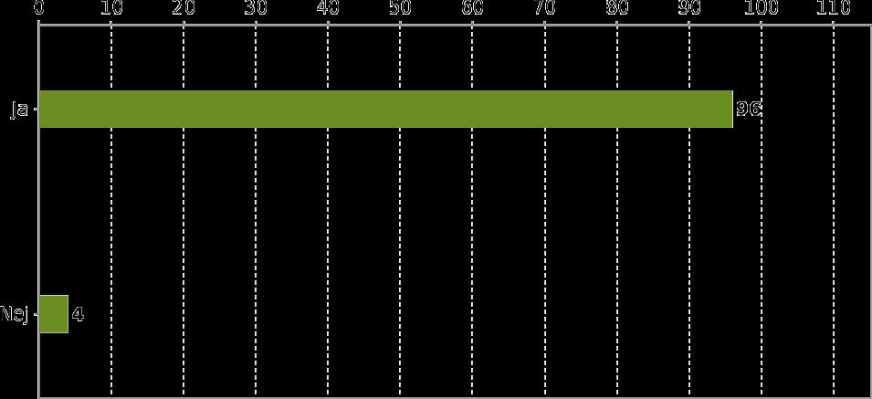 Antal Fördelning Alternativ 25 96,2% Ja 1 3,8% Nej 26 av 47 har svarat (55%) Respondentkommentarer: Hade dock missat att vi skulle va där 30 min innan.