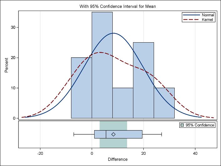 Fördelning på skillnad mellan tidpunkt ett och två för de fyra skalorna i form av histogram och boxplot.