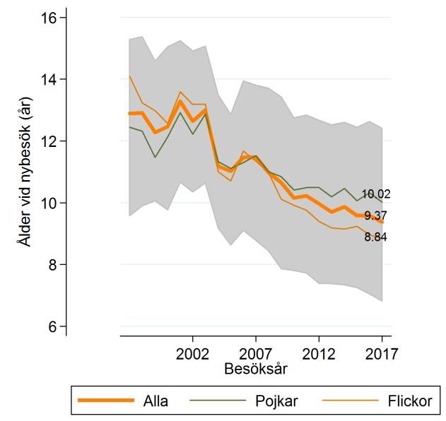 ÅLDER OCH GRAD AV FETMA VID NYBESÖK FIG 3. ÅLDER NYBESÖK PER KALENDERÅR OCH KÖN Ålder vid behandlingsstart är en viktig parameter för behandlingsresultat.