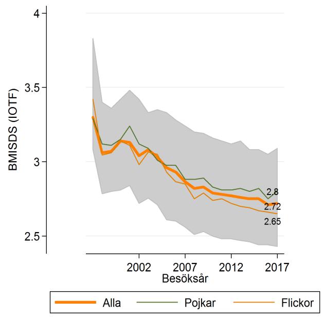 Om barnen behandlades vid sex års ålder istället för vid nio så skulle 2-3 gånger fler behandlingar lyckas (P Danielsson et al., JAMA-Ped 2012).