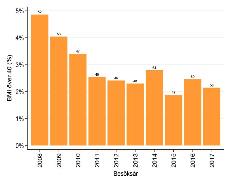 FIG 5. ANDEL BARN UNDER 10 ÅRS ÅLDER VID NYBESÖK PER BESÖKSÅR Andelen barn som kommer till behandling före 10 års ålder ökar långsamt. 60% av flickorna och 50% av pojkarna kommer före 10 års ålder.