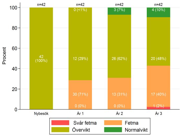 behandling är att barnen inte längre lider av fetma. 31% av alla som finns kvar i behandling efter tre år har inte längre sjukdomen fetma. Det finns också en grupp där behandlingen inte går bra.