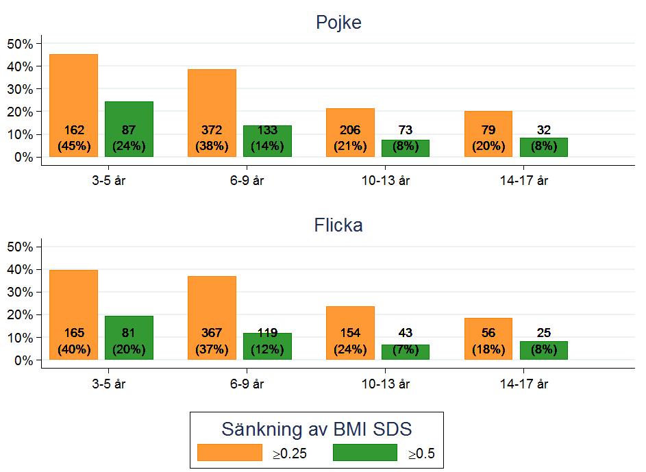 tenderar att vara lägre för dem som kommit i behandling de senaste åren.