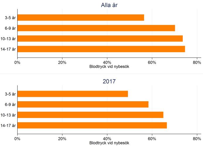 Som jämförelse så har man i barndiabetesregistret 70% registrerade blodtryck. FIG 20.