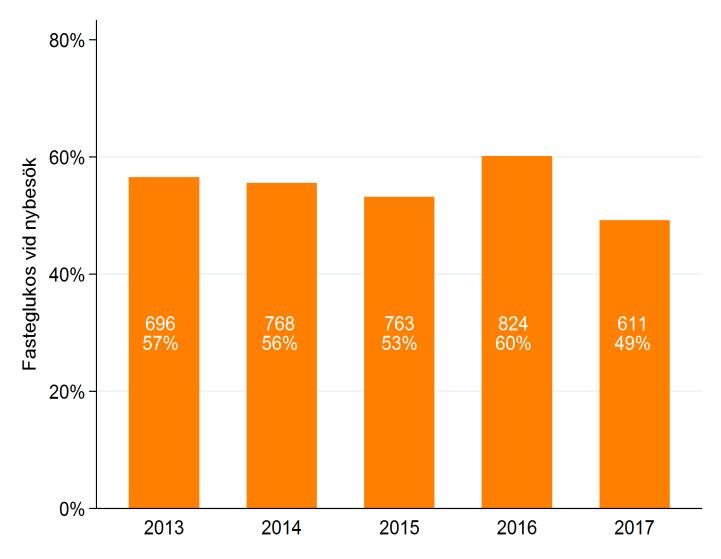 FIG 23. ANDEL BARN SOM HAR ETT REGISTRERAT MÄTVÄRDE FÖR FASTEGLUKOS I ÅLDERN 9 ÅR VID NYBESÖK RESPEKTIVE ÅR Andelen barn med uppmätt fasteglukos redan vid nybesöket är omkring 50%.