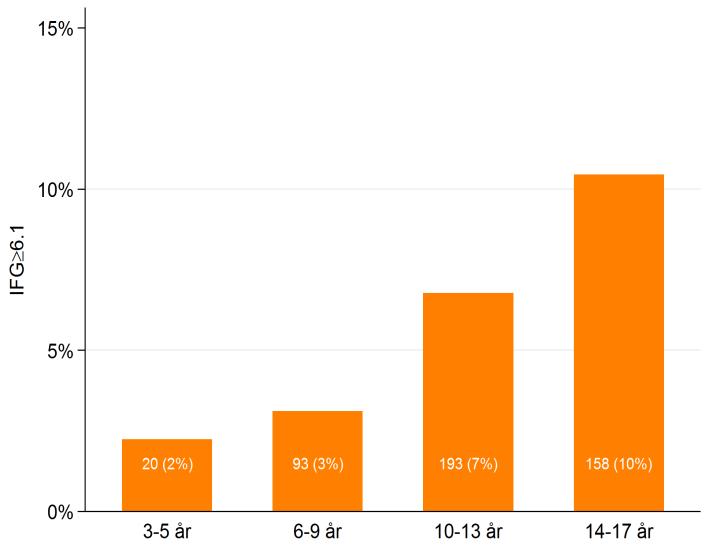 FIG 24. ANDEL BARN MED FÖRHÖJT FASTEGLUKOS PER ÅLDERSGRUPP AV DEM SOM FÅTT SITT FASTEGLUKOS KONTROLLERAT (2013-2017) Andel barn med förhöjt fasteglukos, dvs.