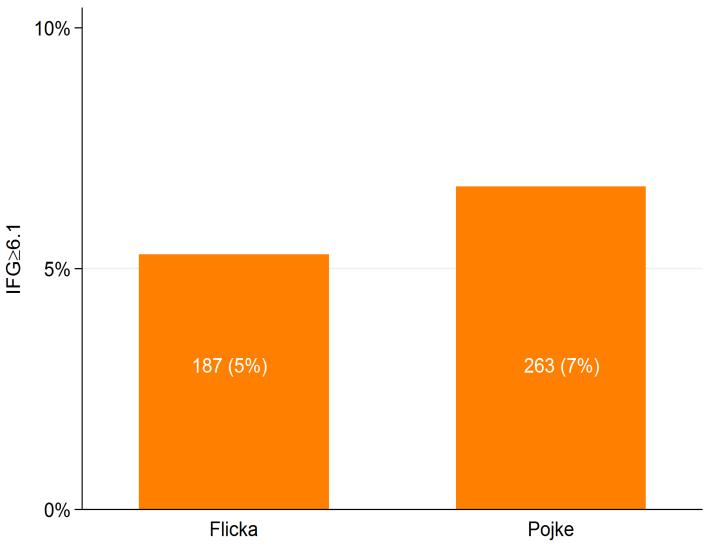 Det kan dock finnas en selektionsbias framför allt i den yngre gruppen som höjer prevalensen av prediabetes. Bland de yngre är det sannolikt de med andra riskfaktorer som kontrolleras. FIG 25.