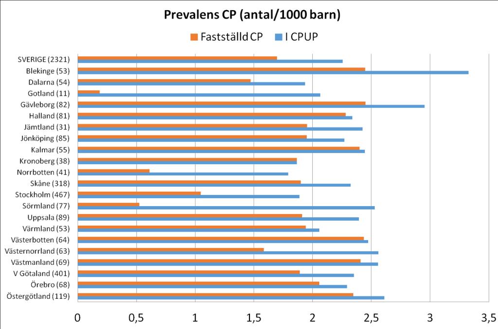 Gotland har hämtat upp några procent sedan förra årsrapporten, men liksom i Norrbotten finns påtagligt låg andel barn med av läkare fastställd diagnos, vilket talar för att barn med CP inte får