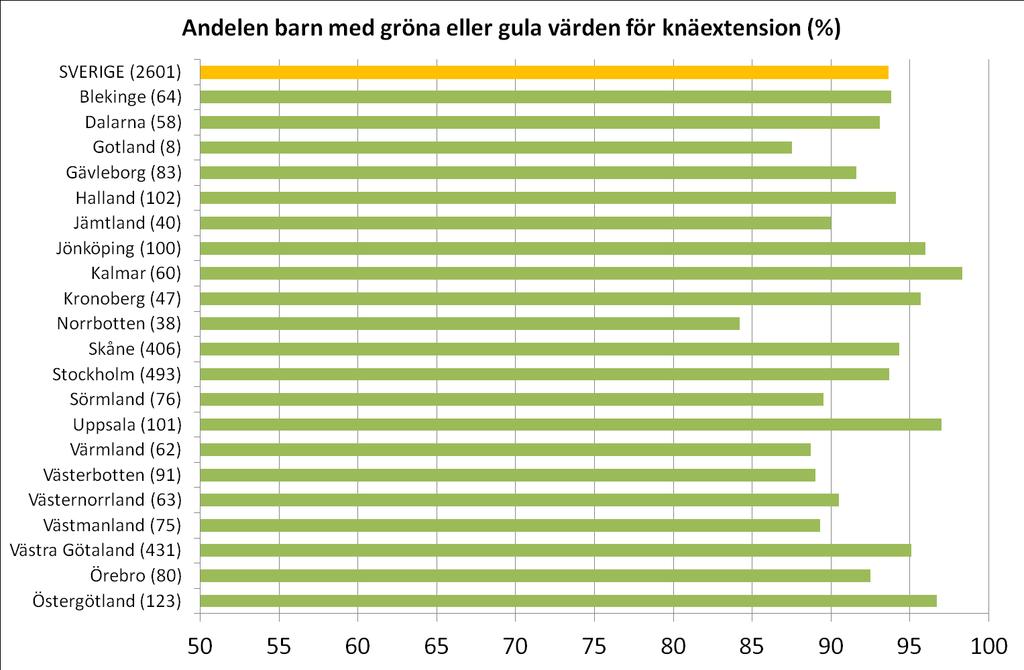 Ledrörlighet. Mål 9-11. Mål 9 är att >90% av alla barn 0-16 år skall ha gröna eller gula mätvärden för knäextension.