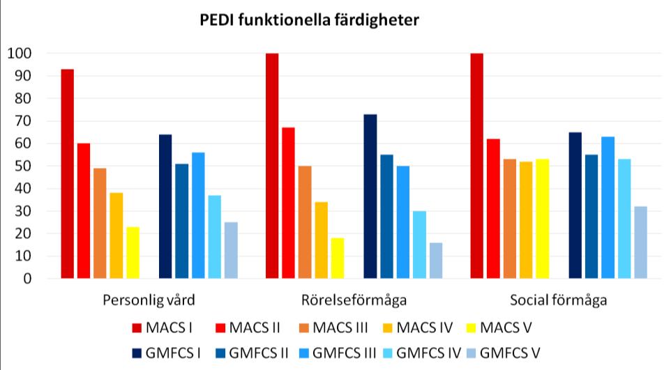 Funktionella färdigheter I PEDI utvärderas barnens funktionella färdigheter och denna kunskap är viktig både för den individuella habiliteringsplaneringen och som registeruppgift.