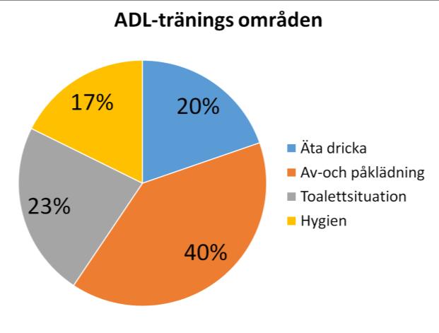 De i särklass mest frekventa insatserna har varit töjning för att förbättra eller upprätthålla ledrörlighet (595), samt ADL-träning (246), vilka också varit de mest långvariga insatserna (>12 veckor).