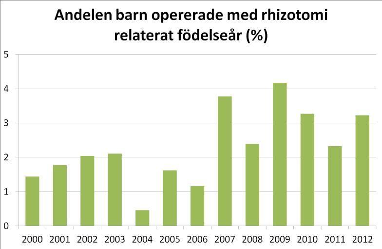 Spasticitetsreducerande behandlingar Av barnen födda 2000-2014 behandlas 1,9% med baklofenpump och 2,2% är rhizotomiopererade.