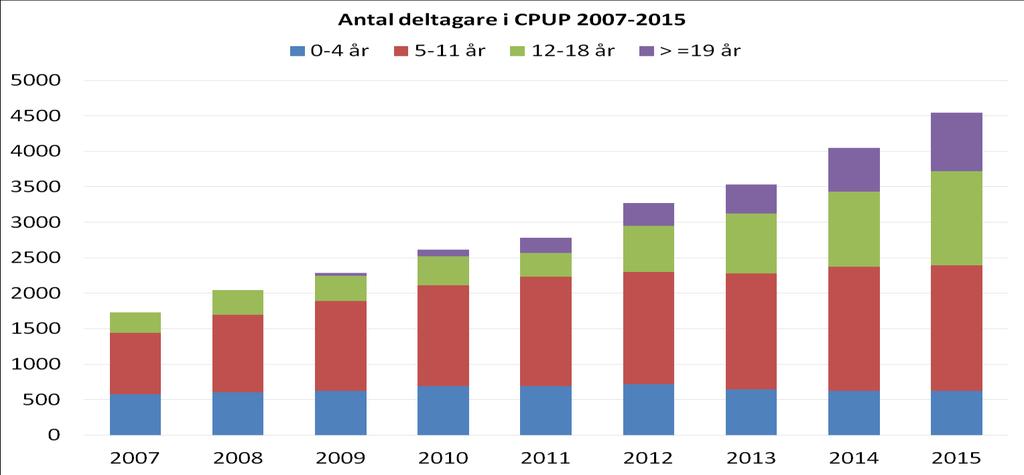 Deltagare i CPUP Rapporter från arbetsterapeuter, fysioterapeuter och läkare som redovisas i denna årsrapport 2016 gäller situationen för personer som deltog i CPUP och som var bosatta i Sverige