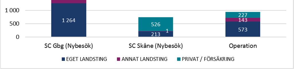 Förhållandet av operation per beställartyp mellan privatbetalande och försäkringspatienter jämfört med landstingspatienter oförändrad jämfört med föregående år.