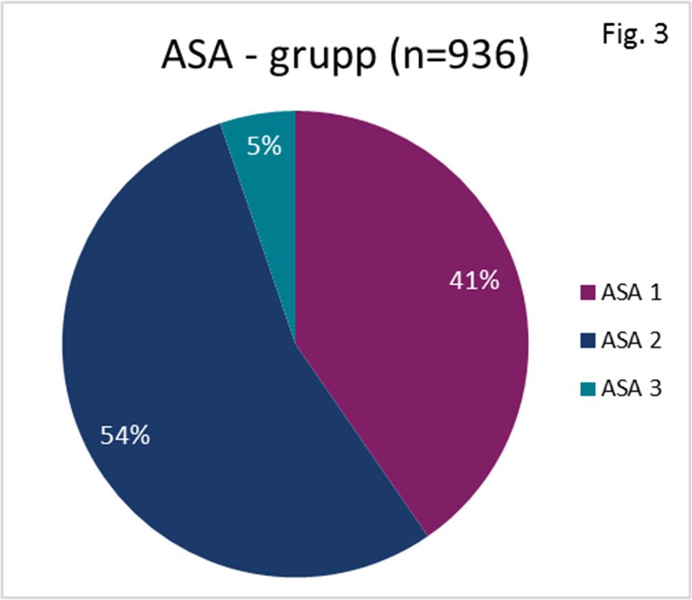 Majoriteten (95 %) av våra opererade patienter tillhör ASA-grupp 1 och 2. 2016 hade vi en större andel ASA-grupp 2 patienter, men 2017 är vi tillbaks på samma nivå som tidigare års.