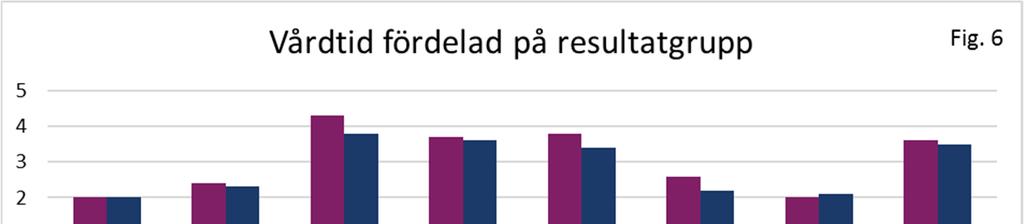 Medelväntetid från nybesök till operation har minskat från 59 till 57 dagar (Fig. 5). Vårdtid Vårdtid definieras som antalet vårddygn inklusive utskrivningsdag.