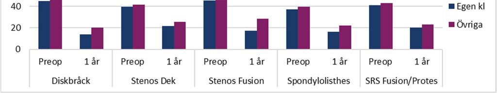 jämförbara data fås fram och analyseras detta år. Vi ser en högre livskvalitet preoperativt jämfört med riket hos samtliga patienter, utom hos patienterna med Spondylolisthes.