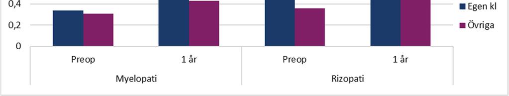 2016. Fig. 22 23 visar utfall mätt i GA samt patientnöjdhet. Fig. 24 visar EMS för Myelopati.