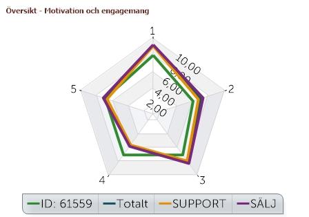 Motivation och engagemang Motivation är en grundläggande förutsättning för alla former av arbete och aktivitet. Dagens näringsliv ställer höga krav på kreativitet, initiativförmåga och skicklighet.