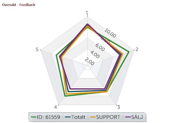 Feedback Feedback är grunden för all inlärning. Att bli sedd och få erkännande för bra prestationer skapar ofta en ökad motivation och stimulerar till utveckling och ett kreativt tänkande.