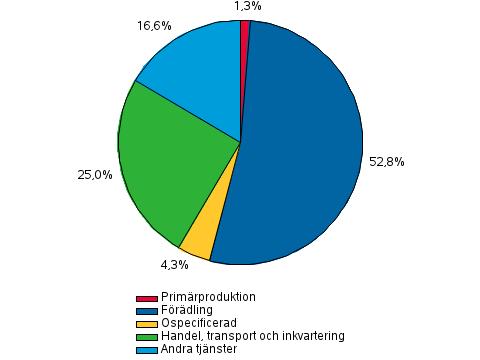 Figurbilagor Figurbilaga 1 Övriga finansinstituts utlåning efter kredittagarsektor i slutet av 4:e