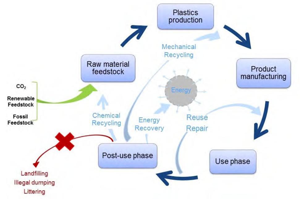 Vad gör plastbranschen Nya råvaror: återvunnet koldioxid förnyelsebara Produktionen av plastråvarorna: energieffektivisering förbättrar plasternas egenskaper Bättre produkter mer resurseffektiva