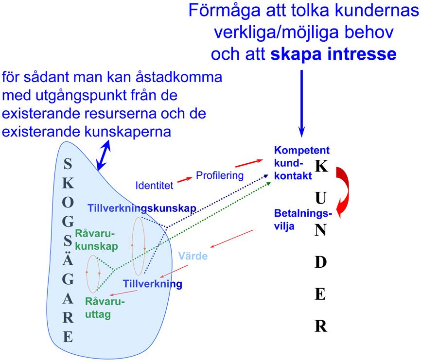 Bild 31. Utvecklingsvision och torkningsförmåga viktigt.