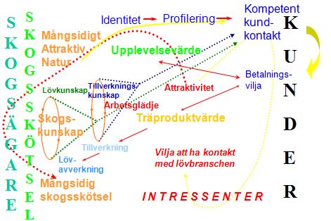 Bild 33. Lövträbranschens identitet.