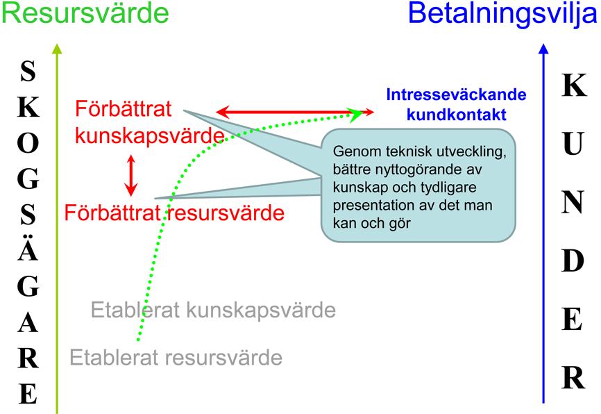 Bild 36. Resursvärde och betalningsvilja.