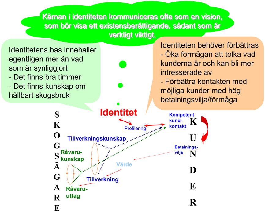 Bild 43. Bilden ger exempel på hur lövträsystemets identitet och profilering skulle kunna utvecklas.