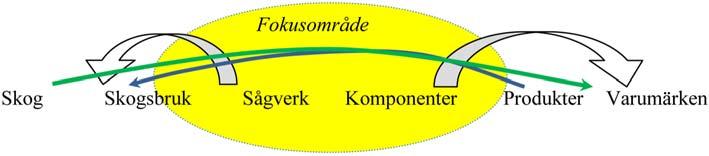 Figur 1. Den del av leverantörskedjan och de kopplingar som arbetet med affärsutveckling i första hand har fokuserat på.