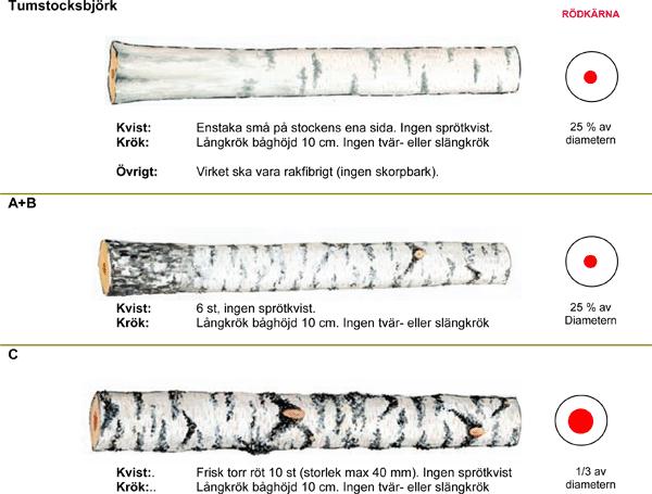 Kommunikation om råvarans kvalitet och volym Råvarans kvalitet har stor betydelse för utbytet av sågad vara och komponenter.