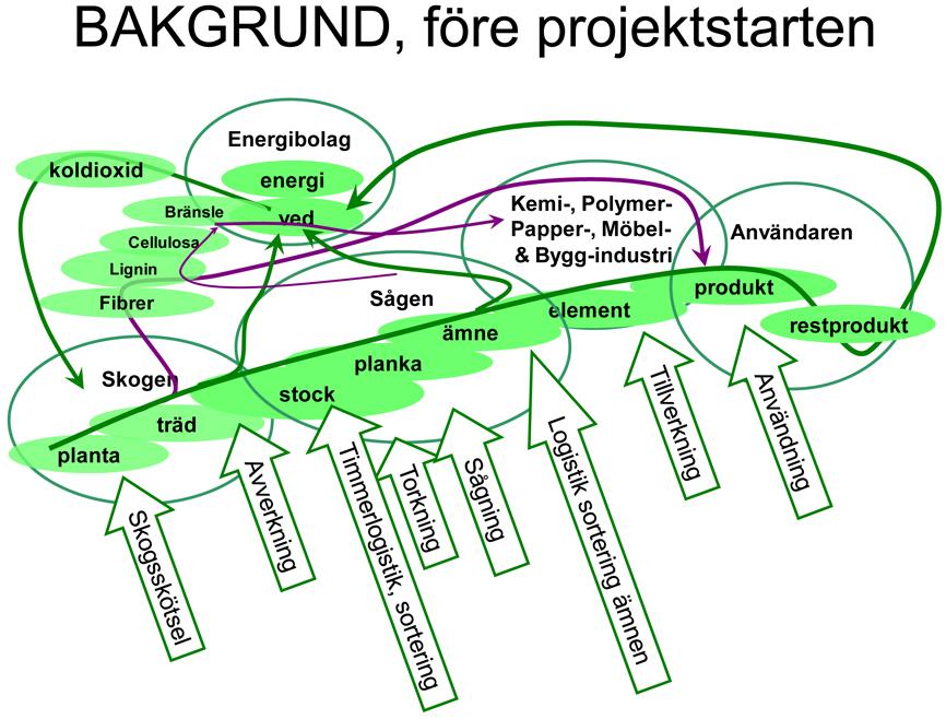 Bild 2. Marknadsdriven utveckling av hållbart skogsbruk. Denna systembild gjordes 2003-2004 och bygger på dialog mellan ett antal forskare och industripersoner med intresse för lövträ.