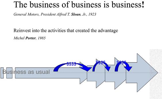 Bild 8. The business of business is business! En vanligt förekommande tolkning av det grundläggande målet med affärsutveckling.