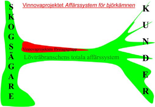 Bild 11. En utvecklad version av föregående bild. Bilden illustrerar att det finns många olika former av skogsägare och många olika former av potentiella kunder för lövträ.