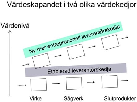 Bild 12. Värdeskapandet i två olika värdekedjor.