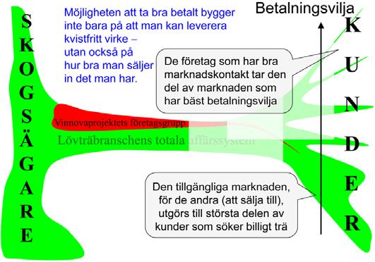 Bild 17. Betalningsvilja för svenskt lövträ.
