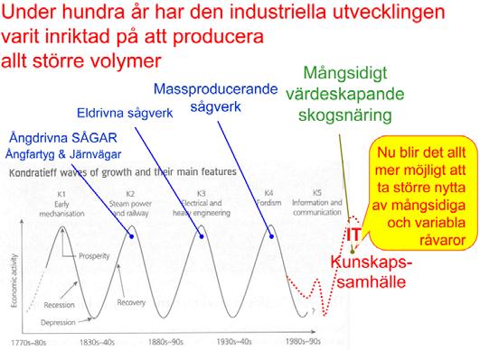 Bild 18. Industriella utvecklingsvågor. Träbranschens tidigare utvecklingsvågor har dragit nytta av möjligheter att sälja till en större och rikare marknad.