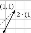 ON betyder ortonormal, orto från (vinkelrät) och normerat därför att basvektorerna har längden ett. Varje vektor kan alltidd skrivas som en summa av och.