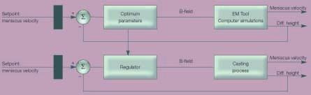 Figur 5. Meniskhastighet kontra höjdskillnad. MLC = Nivågivare, Röd = Högre hastighet, Blå = Lägre hastighet. Figur 6. Efter optimering skickas parameterinställningarna till EM Control-regulatorn.