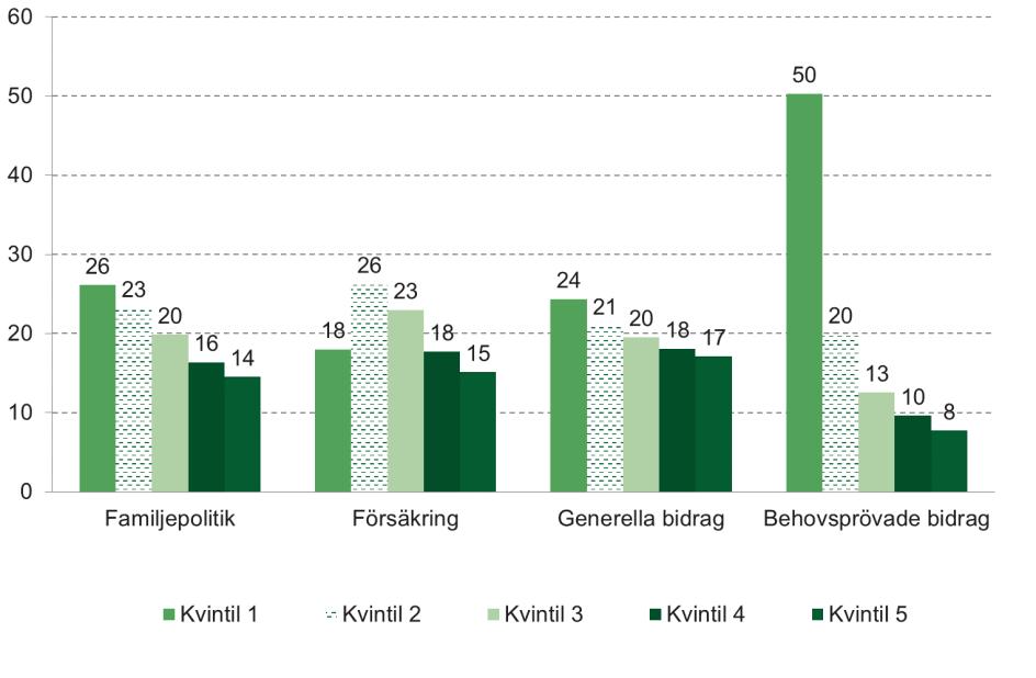 11 (79) två den femtedel som har näst lägst inkomst och så vidare (en utförligare beskrivning finns i den tekniska bilagan i appendix B).