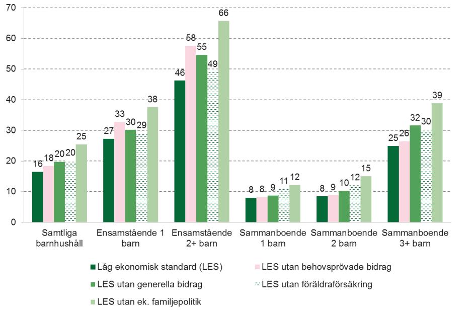 20 (79) Diagram 10 Andel (%) med låg ekonomisk standard 2017 om den ekonomiska familjepolitiken räknas bort från hushållets disponibla inkomst.