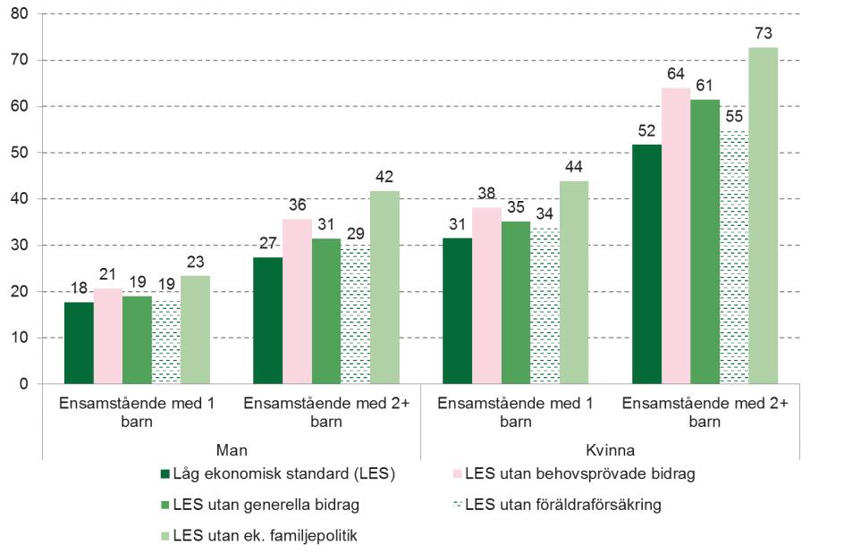 Diagram 11 visar att bland ensamstående föräldrar spelar den ekonomiska familjepolitiken störst roll för kvinnor.