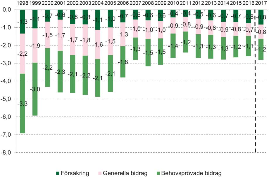 30 (79) ersättningarna) inte ökade i samma takt som lönerna. Sedan 2012 har den omfördelande effekten varit relativt stabil. Diagram 19.