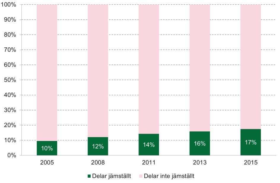 32 (79) Diagram 20 Genomsnittlig andel (%) av uttagna dagar med föräldrapenning under barnets två första år.