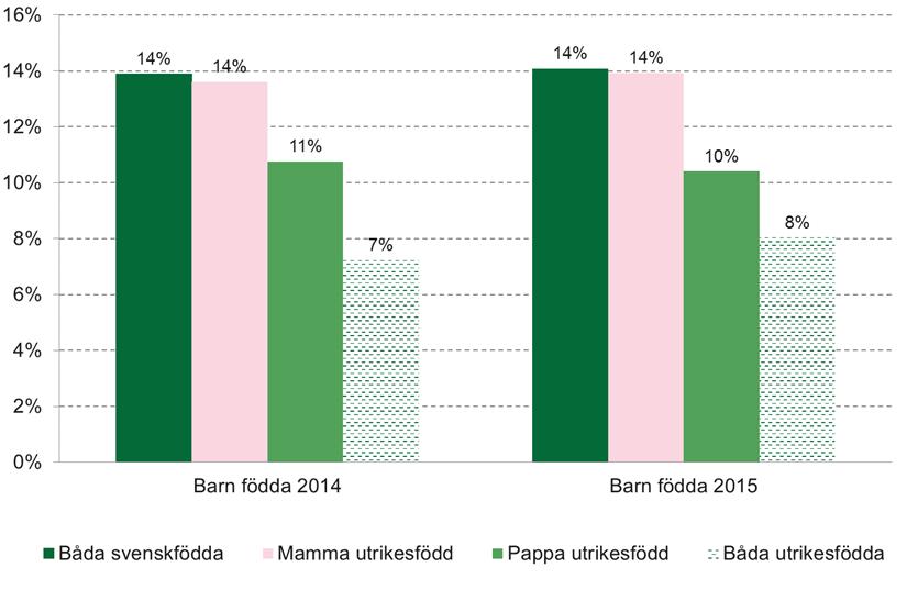 37 (79) Diagram 26 Andel av föräldrapar som delar jämställt på skattad föräldraledighet under barnets två första år. Uppdelat på om föräldrarna är inrikes- eller utrikesfödda. Barn födda 2014, 2015.