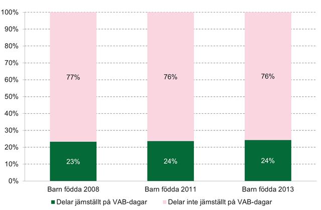 28 Andel (%) av föräldrapar som delar jämställt (båda föräldrar tar minst 40 %) på antalet uttagna dagar med tillfällig