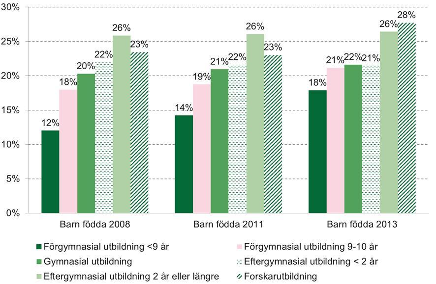 39 (79) När utbildningsnivå beaktas är mönstret i uttag av tillfällig föräldrapenning detsamma som för föräldrapenning, där andelen av dagarna delas mer jämnt hos de föräldrapar där kvinnan har en