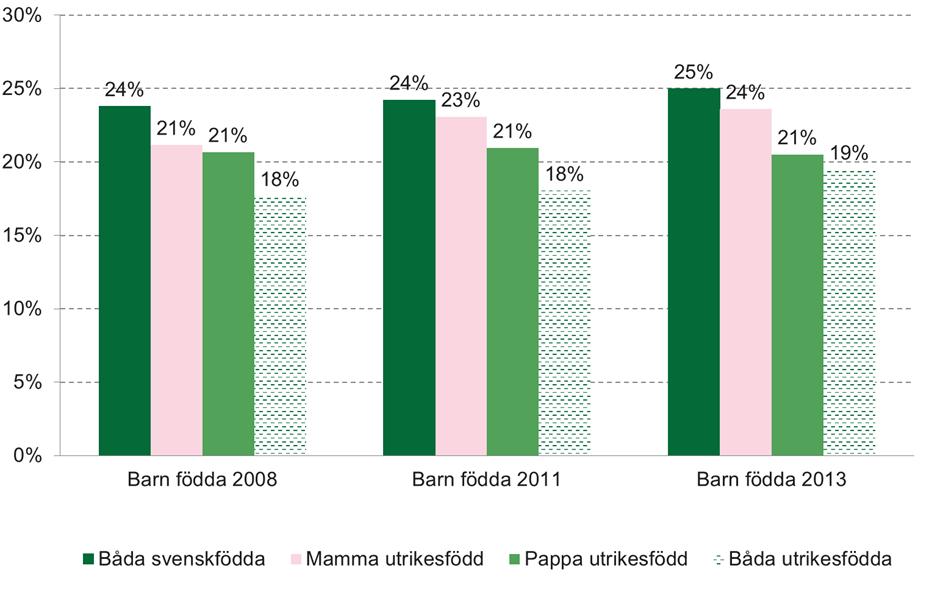 40 (79) Diagram 30 Andel (%) av föräldrapar som delar jämställt på tillfällig föräldrapenning när barnet är mellan