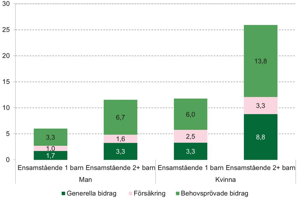 48 (79) Appendix A: Tabellbilaga Diagram 31. Den ekonomiska familjepolitikens andel (%) av disponibel inkomst per konsumtionsenhet för hushåll med ensamstående föräldrar 2017.